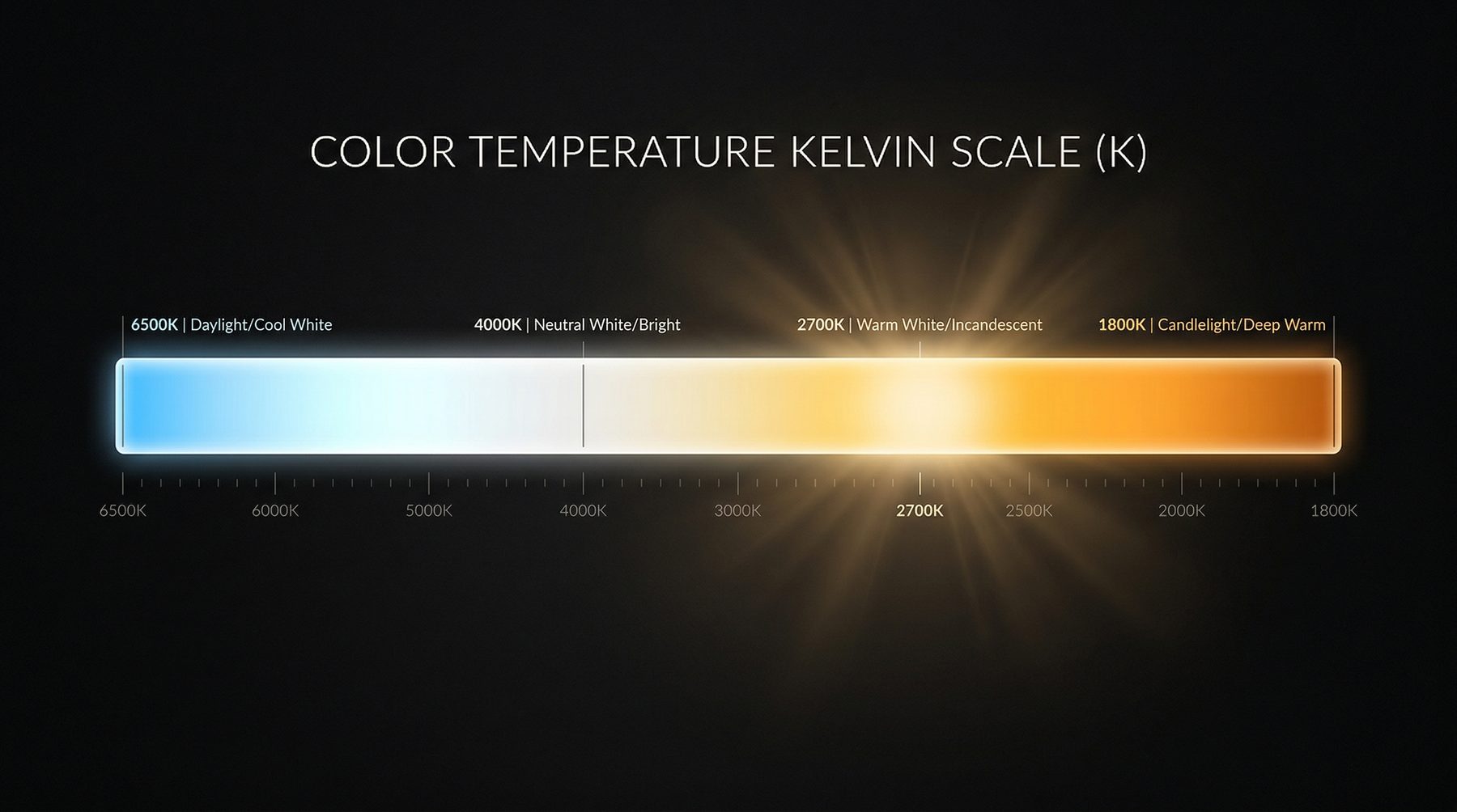 Color temperature spectrum comparing 2700K and 3000K warm white light